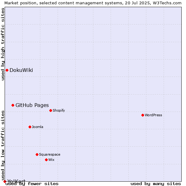 Market position of GitHub Pages vs. DokuWiki vs. Yo!Kart