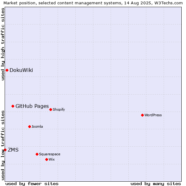 Market position of GitHub Pages vs. DokuWiki vs. ZMS