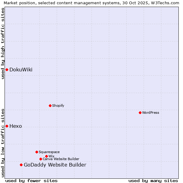 Market position of GoDaddy Website Builder vs. DokuWiki vs. Hexo