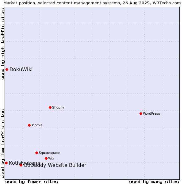 Market position of GoDaddy Website Builder vs. DokuWiki vs. Kotisivukone