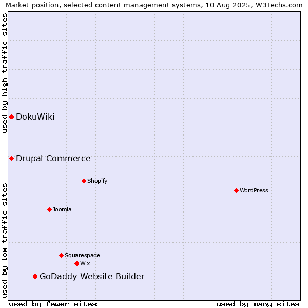 Market position of GoDaddy Website Builder vs. DokuWiki vs. Drupal Commerce