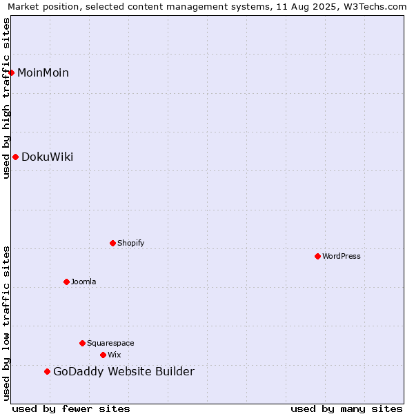Market position of GoDaddy Website Builder vs. DokuWiki vs. MoinMoin