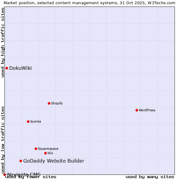 Market position of GoDaddy Website Builder vs. DokuWiki vs. Navigate CMS