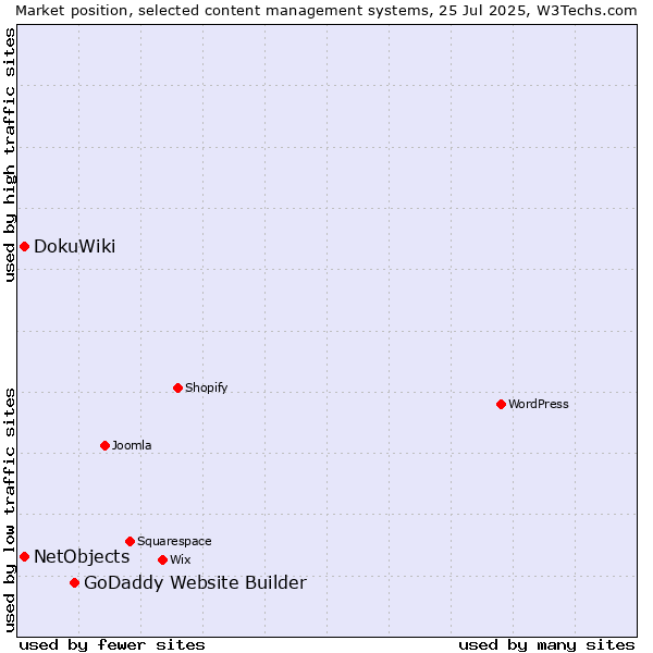 Market position of GoDaddy Website Builder vs. DokuWiki vs. NetObjects