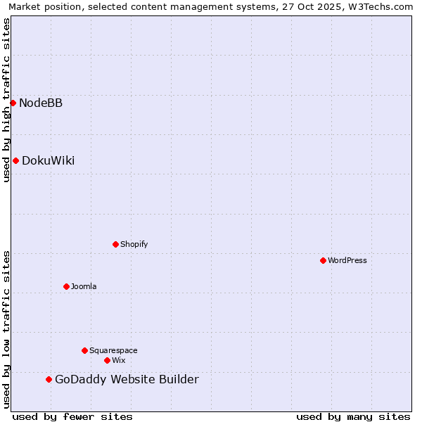 Market position of GoDaddy Website Builder vs. DokuWiki vs. NodeBB