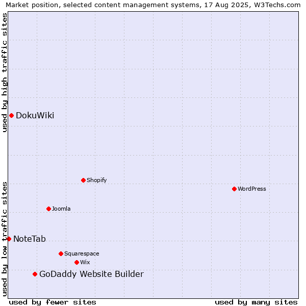 Market position of GoDaddy Website Builder vs. DokuWiki vs. NoteTab