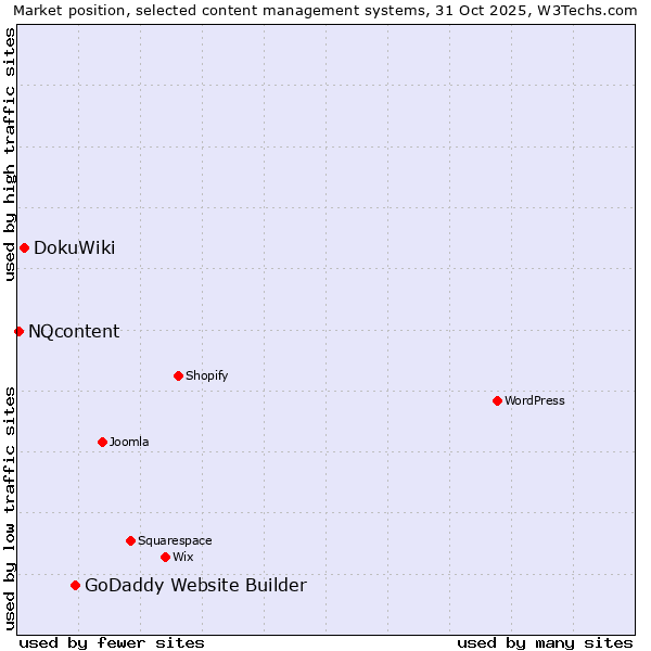 Market position of GoDaddy Website Builder vs. DokuWiki vs. NQcontent