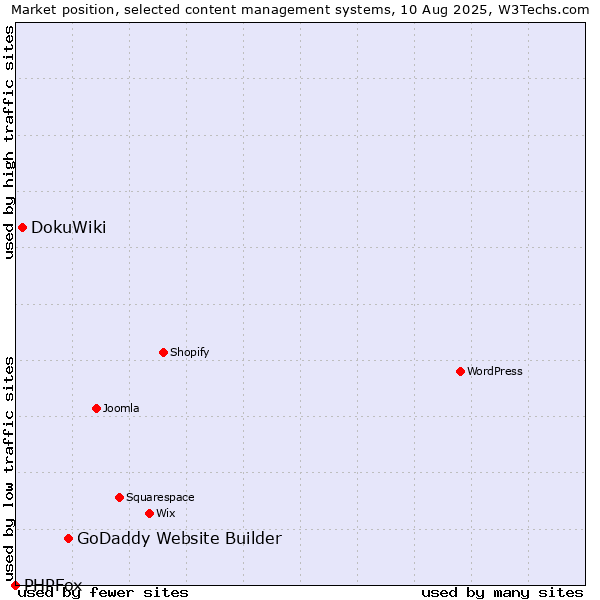Market position of GoDaddy Website Builder vs. DokuWiki vs. PHPFox