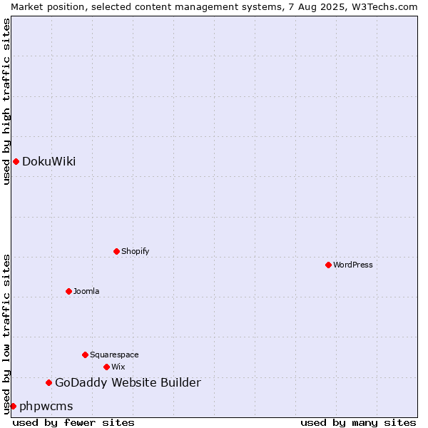Market position of GoDaddy Website Builder vs. DokuWiki vs. phpwcms