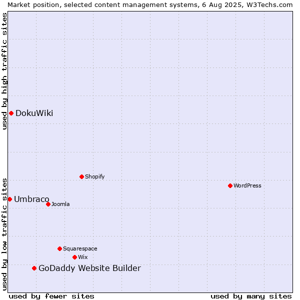 Market position of GoDaddy Website Builder vs. DokuWiki vs. Umbraco