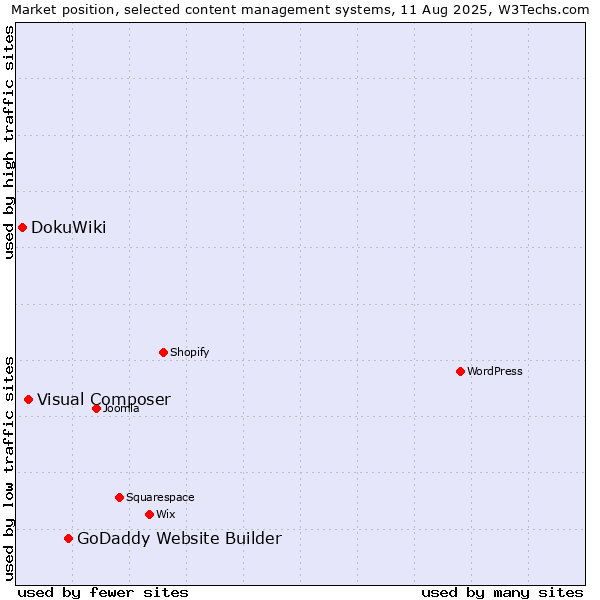 Market position of GoDaddy Website Builder vs. Visual Composer vs. DokuWiki