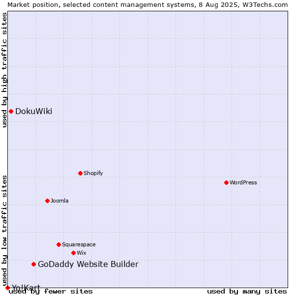 Market position of GoDaddy Website Builder vs. DokuWiki vs. Yo!Kart