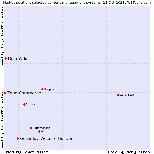 Market position of GoDaddy Website Builder vs. DokuWiki vs. Zoho Commerce