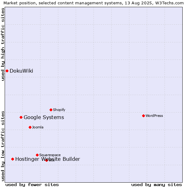 Market position of Google Systems vs. Hostinger Website Builder vs. DokuWiki
