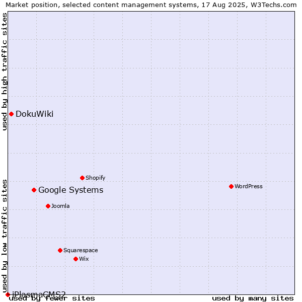 Market position of Google Systems vs. DokuWiki vs. iPlasmaCMS2
