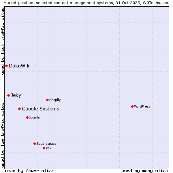 Market position of Google Systems vs. Jekyll vs. DokuWiki