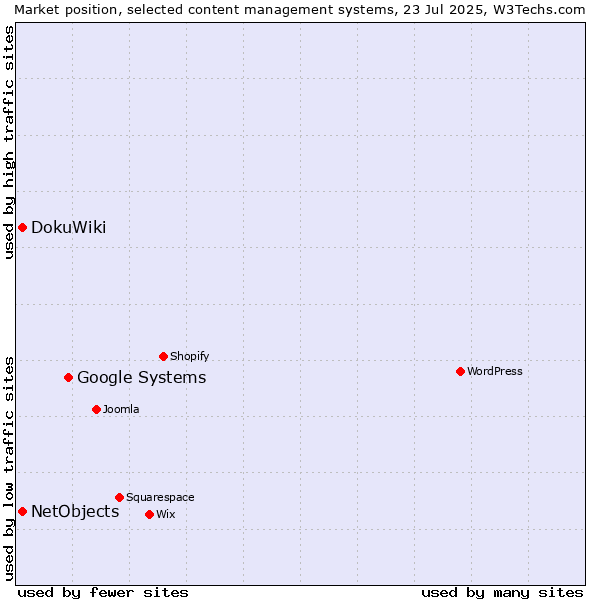Market position of Google Systems vs. DokuWiki vs. NetObjects
