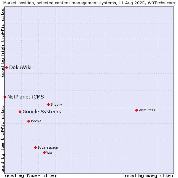 Market position of Google Systems vs. DokuWiki vs. NetPlanet iCMS