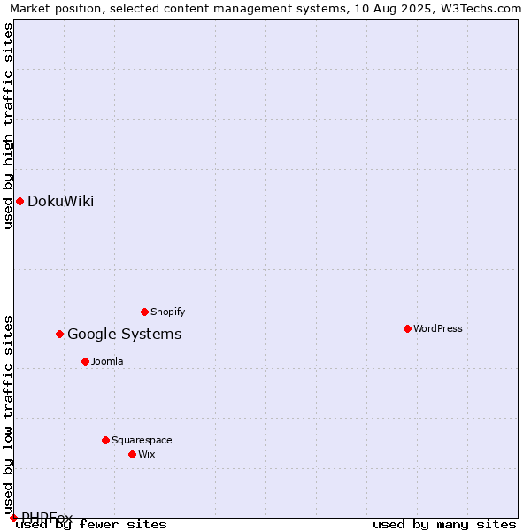 Market position of Google Systems vs. DokuWiki vs. PHPFox