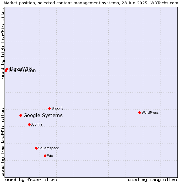Market position of Google Systems vs. DokuWiki vs. PHP-Fusion