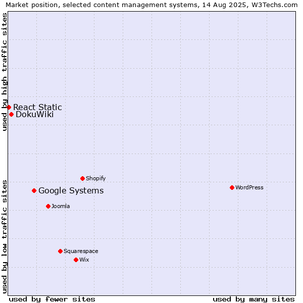 Market position of Google Systems vs. DokuWiki vs. React Static