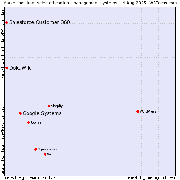 Market position of Google Systems vs. Salesforce Customer 360 vs. DokuWiki