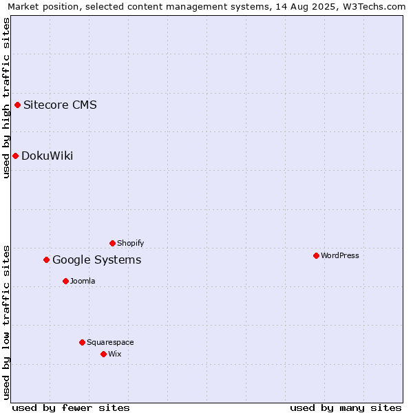 Market position of Google Systems vs. Sitecore CMS vs. DokuWiki
