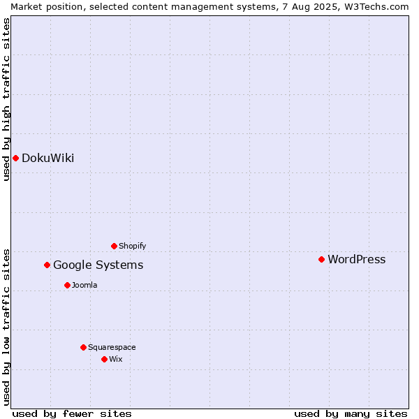 Market position of WordPress vs. Google Systems vs. DokuWiki
