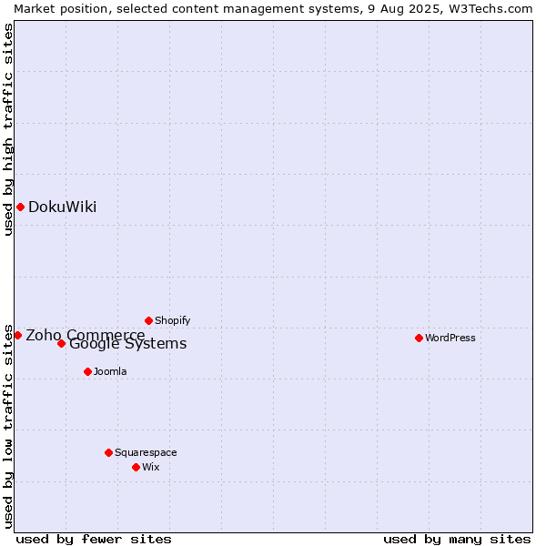 Market position of Google Systems vs. DokuWiki vs. Zoho Commerce
