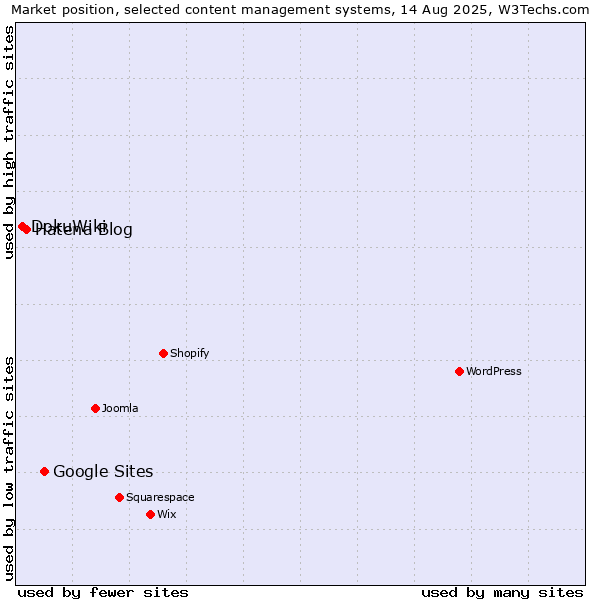 Market position of Google Sites vs. Hatena Blog vs. DokuWiki