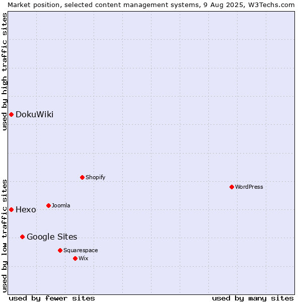 Market position of Google Sites vs. DokuWiki vs. Hexo