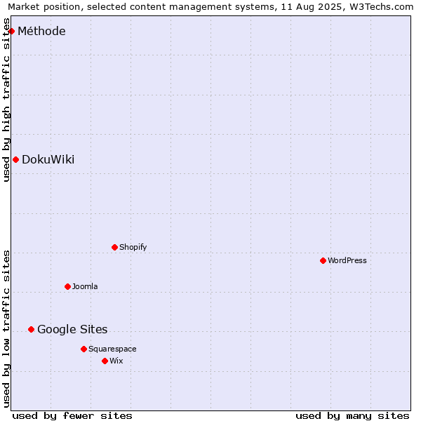 Market position of Google Sites vs. DokuWiki vs. Méthode