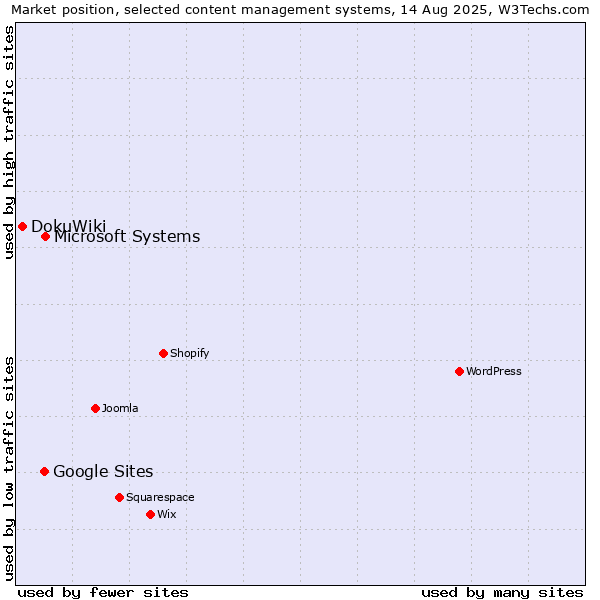 Market position of Microsoft Systems vs. Google Sites vs. DokuWiki