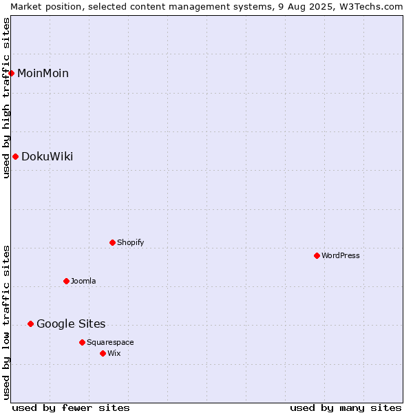 Market position of Google Sites vs. DokuWiki vs. MoinMoin