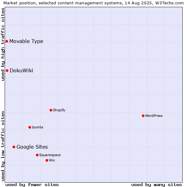 Market position of Google Sites vs. DokuWiki vs. Movable Type