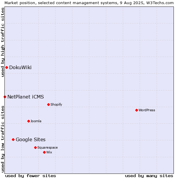 Market position of Google Sites vs. DokuWiki vs. NetPlanet iCMS