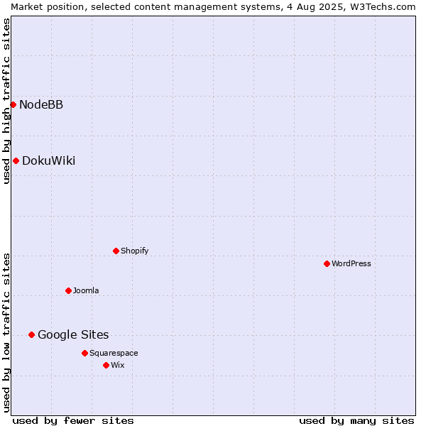 Market position of Google Sites vs. DokuWiki vs. NodeBB