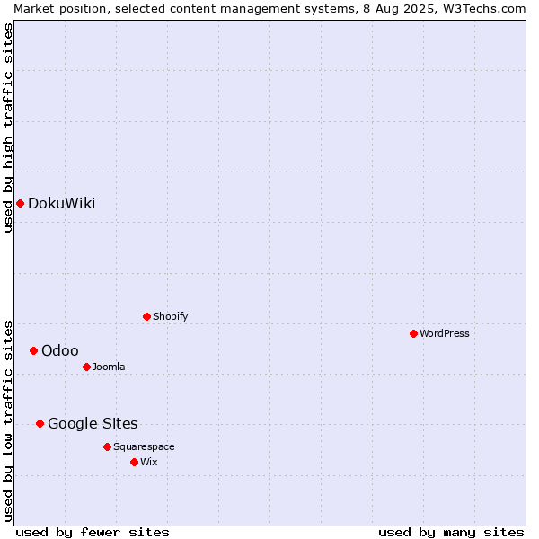 Market position of Google Sites vs. Odoo vs. DokuWiki