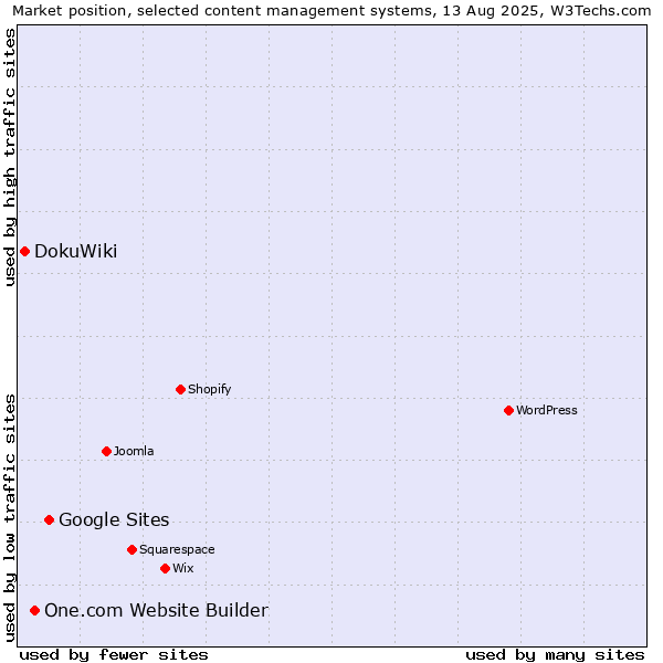 Market position of Google Sites vs. One.com Website Builder vs. DokuWiki