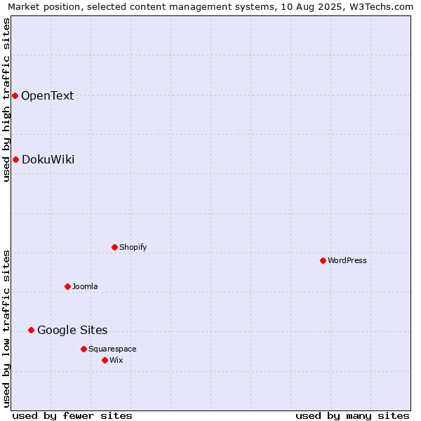 Market position of Google Sites vs. DokuWiki vs. OpenText