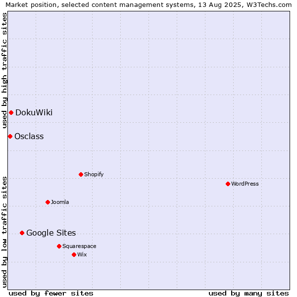 Market position of Google Sites vs. DokuWiki vs. Osclass