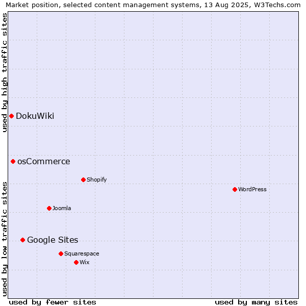 Market position of Google Sites vs. osCommerce vs. DokuWiki