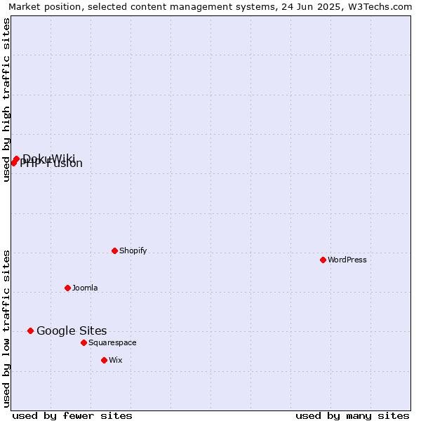 Market position of Google Sites vs. DokuWiki vs. PHP-Fusion