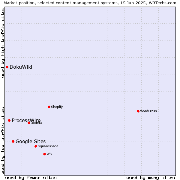 Market position of Google Sites vs. ProcessWire vs. DokuWiki
