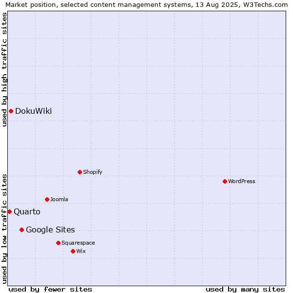 Market position of Google Sites vs. DokuWiki vs. Quarto
