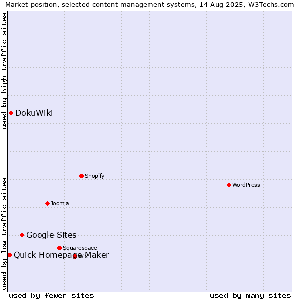 Market position of Google Sites vs. DokuWiki vs. Quick Homepage Maker