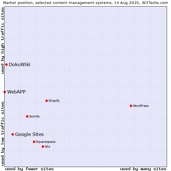 Market position of Google Sites vs. DokuWiki vs. WebAPP