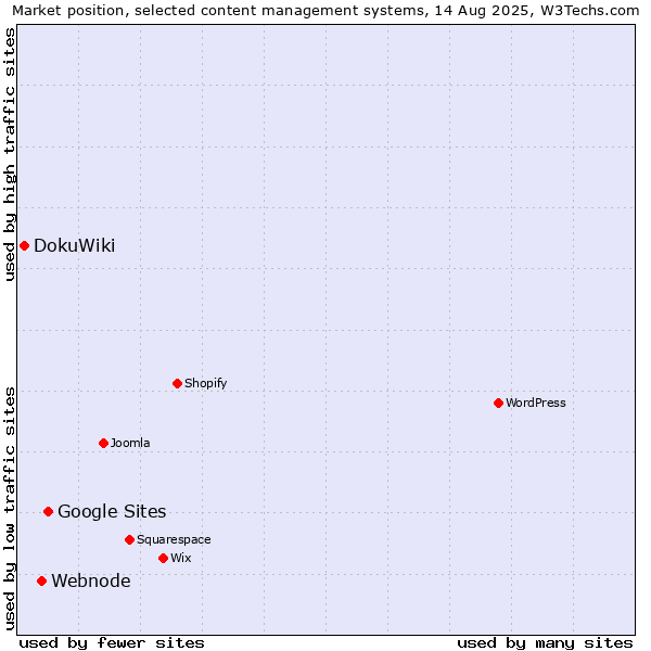 Market position of Google Sites vs. Webnode vs. DokuWiki