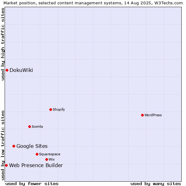 Market position of Google Sites vs. DokuWiki vs. Web Presence Builder
