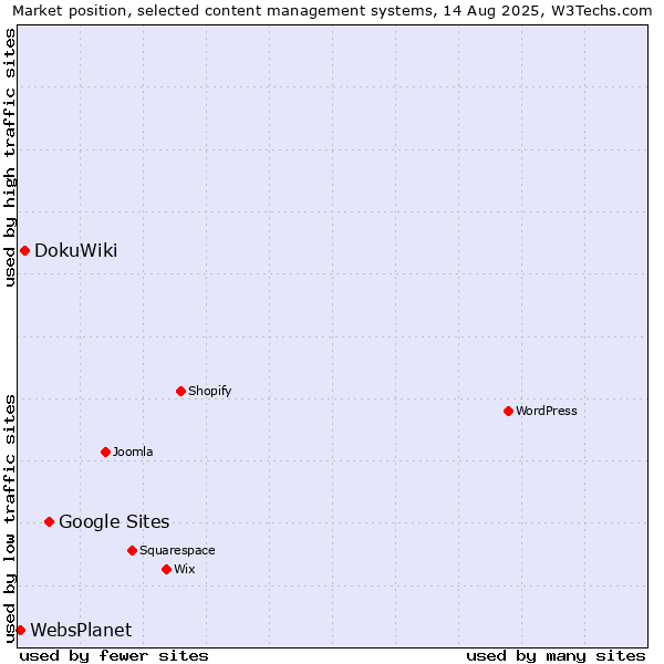 Market position of Google Sites vs. DokuWiki vs. WebsPlanet